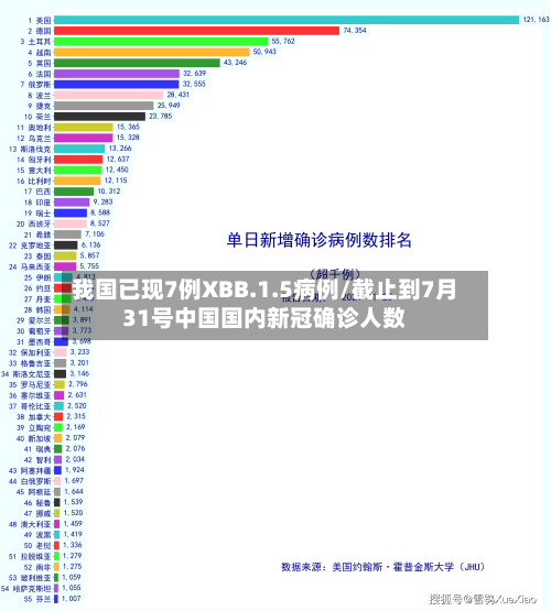 我国已现7例XBB.1.5病例/截止到7月31号中国国内新冠确诊人数-第3张图片