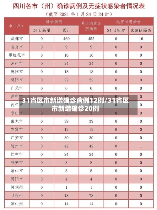 31省区市新增确诊病例12例/31省区市新增确诊20例-第1张图片