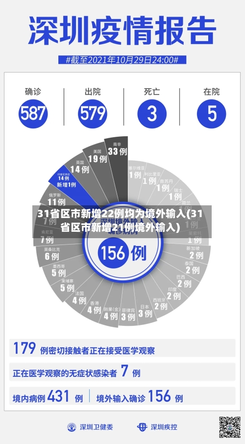31省区市新增22例均为境外输入(31省区市新增21例境外输入)-第1张图片