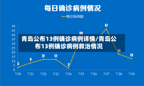 青岛公布13例确诊病例详情/青岛公布13例确诊病例救治情况-第3张图片