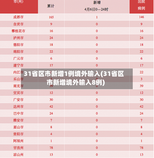 31省区市新增1例境外输入(31省区市新增境外输入8例)-第2张图片