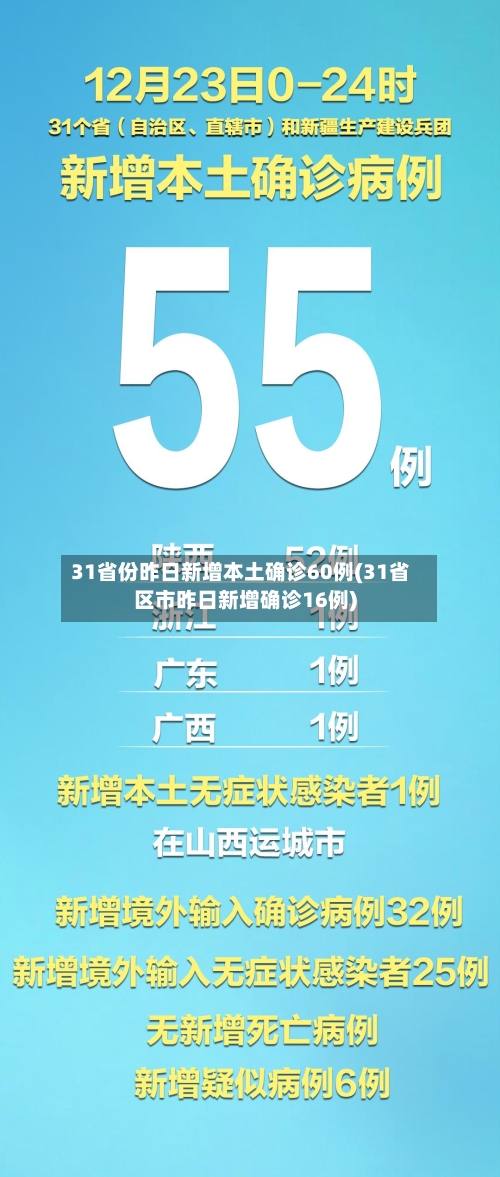 31省份昨日新增本土确诊60例(31省区市昨日新增确诊16例)-第2张图片