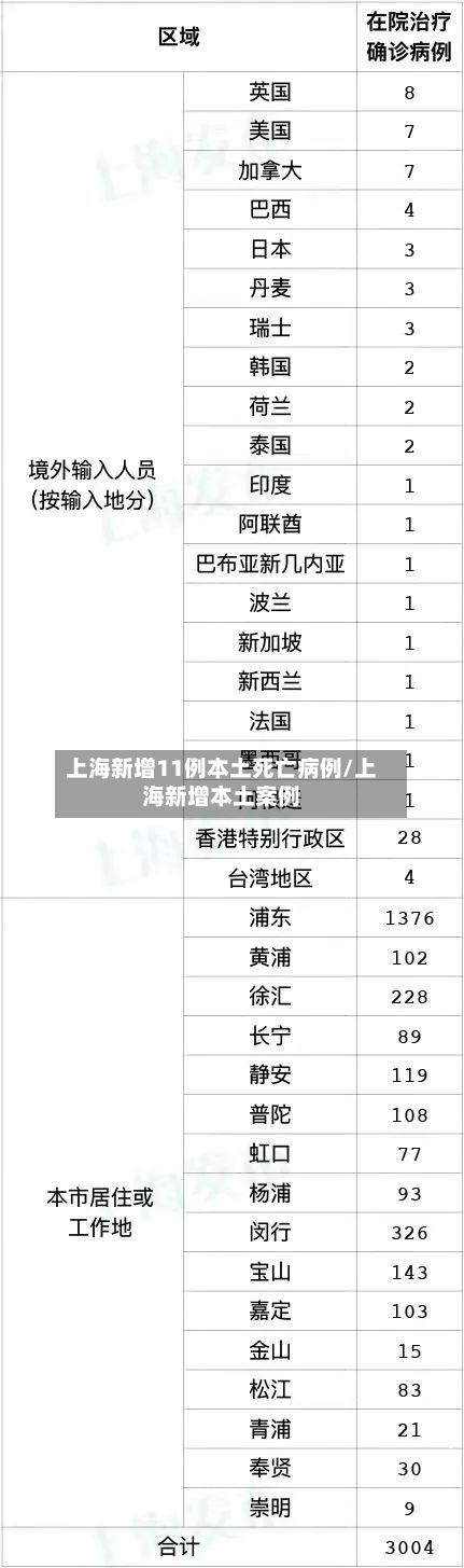 上海新增11例本土死亡病例/上海新增本土案例-第1张图片