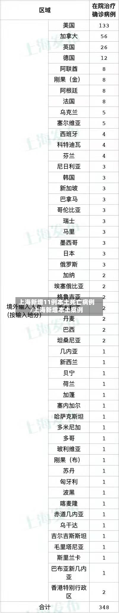 上海新增11例本土死亡病例/上海新增本土案例-第2张图片
