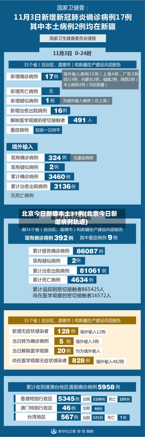 北京今日新增本土31例(北京今日新增病例轨迹)-第2张图片