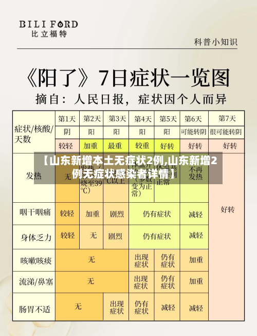 【山东新增本土无症状2例,山东新增2例无症状感染者详情】-第2张图片