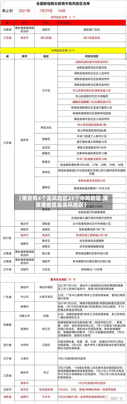 【南京有4个高风险区25个中风险区,南京哪些区是高风险区】-第2张图片