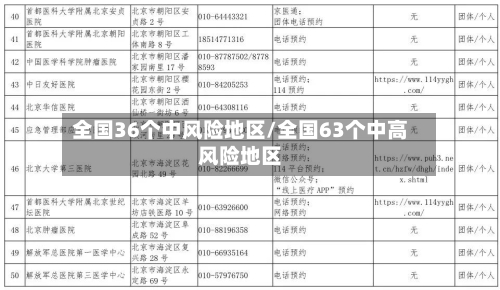 全国36个中风险地区/全国63个中高风险地区-第3张图片