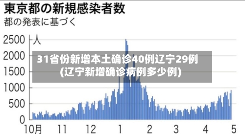 31省份新增本土确诊40例辽宁29例(辽宁新增确诊病例多少例)-第1张图片