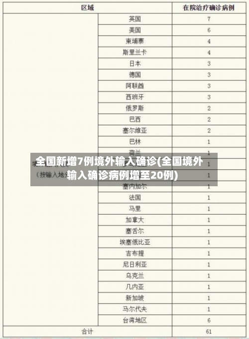 全国新增7例境外输入确诊(全国境外输入确诊病例增至20例)-第2张图片