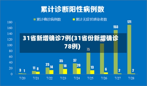 31省新增确诊7例(31省份新增确诊78例)-第1张图片