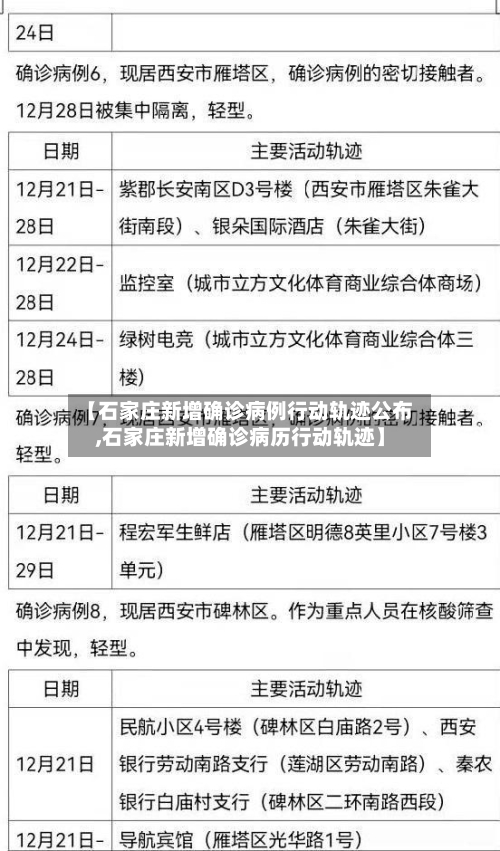 【石家庄新增确诊病例行动轨迹公布,石家庄新增确诊病历行动轨迹】-第3张图片