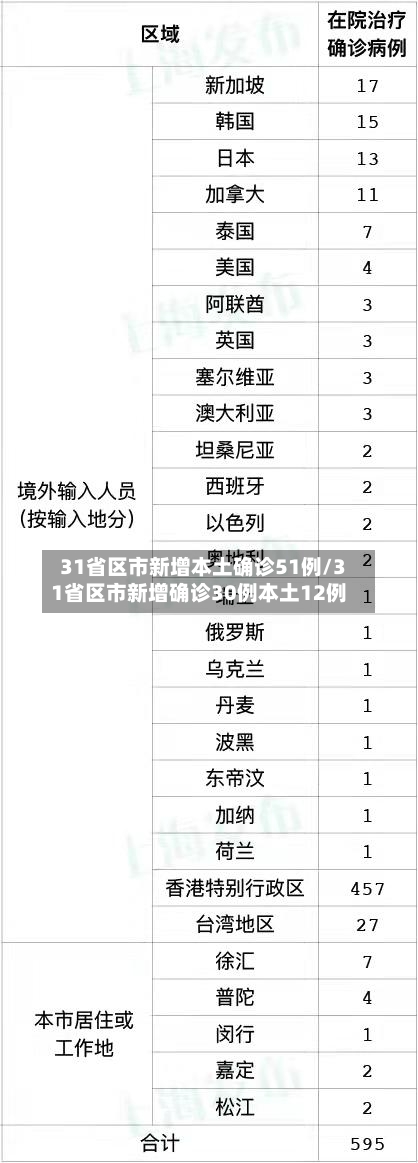 31省区市新增本土确诊51例/31省区市新增确诊30例本土12例-第2张图片