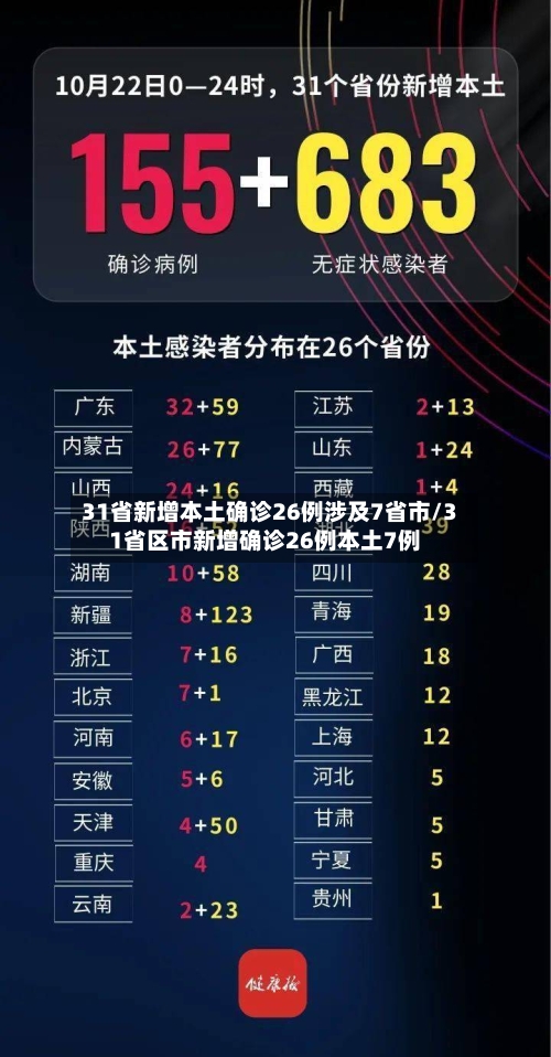 31省新增本土确诊26例涉及7省市/31省区市新增确诊26例本土7例-第1张图片