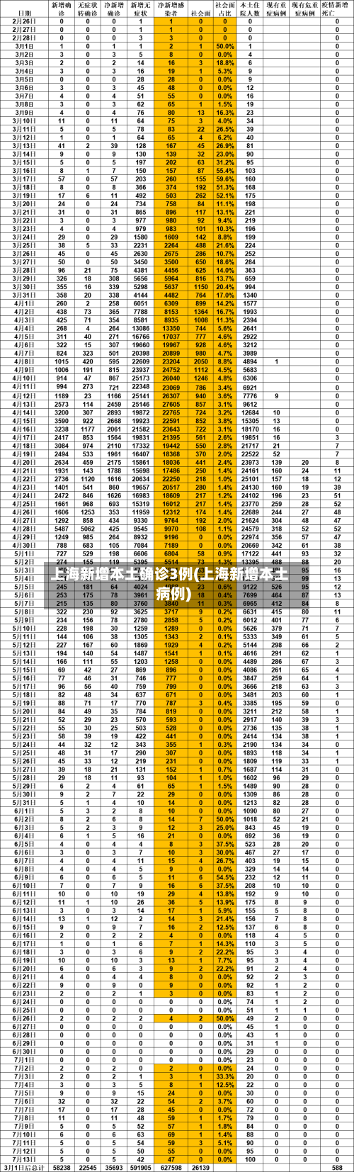 上海新增本土确诊3例(上海新增本土病例)-第3张图片