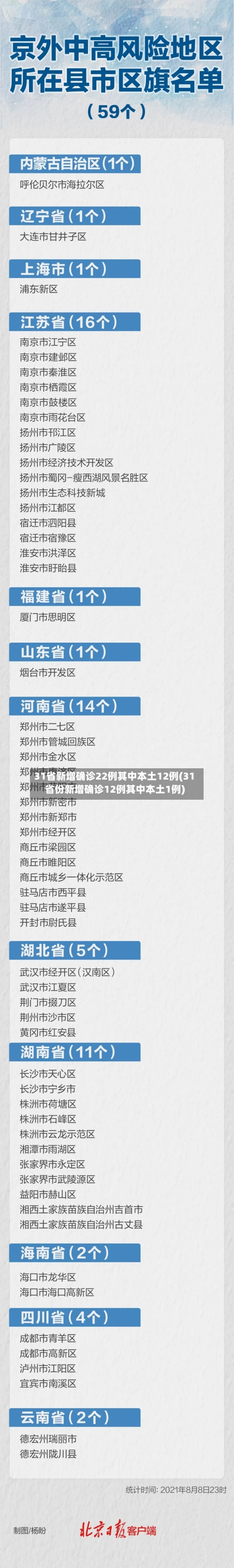 31省新增确诊22例其中本土12例(31省份新增确诊12例其中本土1例)-第2张图片