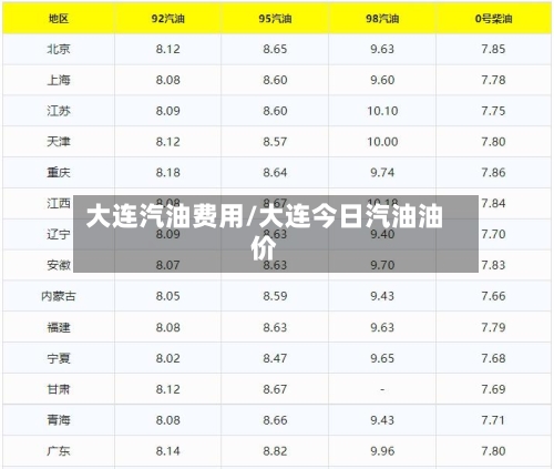 大连汽油费用/大连今日汽油油价-第3张图片
