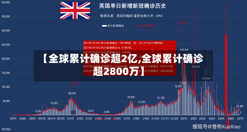 【全球累计确诊超2亿,全球累计确诊超2800万】-第1张图片