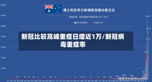 新冠比较高峰重症日增近1万/新冠病毒重症率-第3张图片