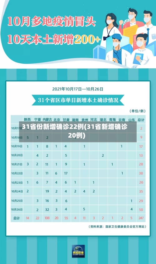 31省份新增确诊22例(31省新增确诊20例)-第2张图片