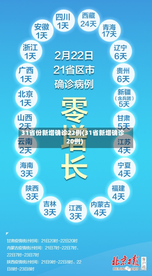 31省份新增确诊22例(31省新增确诊20例)-第3张图片