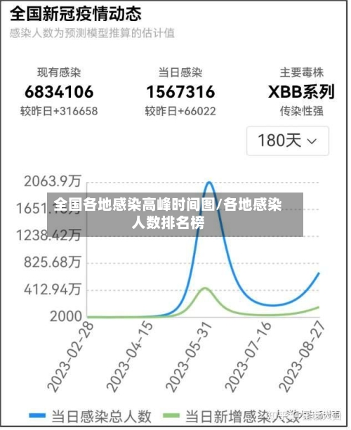 全国各地感染高峰时间图/各地感染人数排名榜-第3张图片