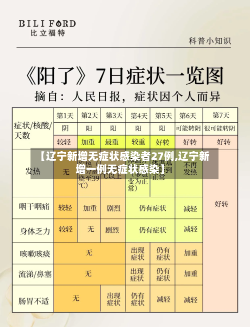 【辽宁新增无症状感染者27例,辽宁新增一例无症状感染】-第2张图片