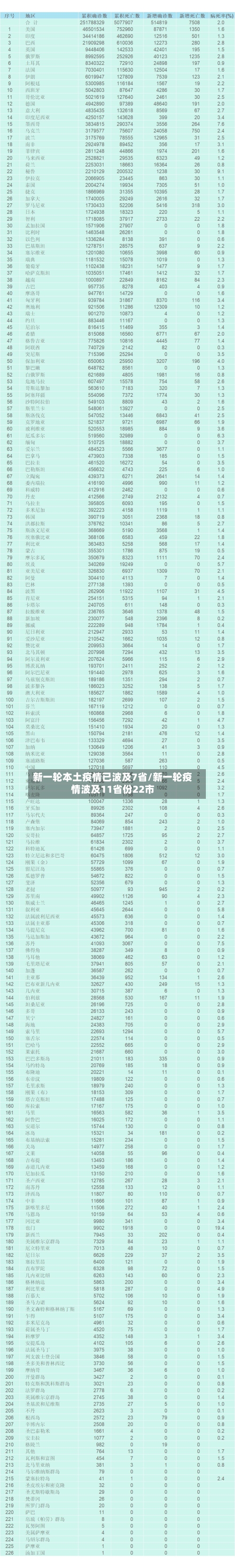新一轮本土疫情已波及7省/新一轮疫情波及11省份22市-第3张图片