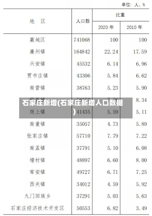 石家庄新增(石家庄新增人口数据)-第1张图片