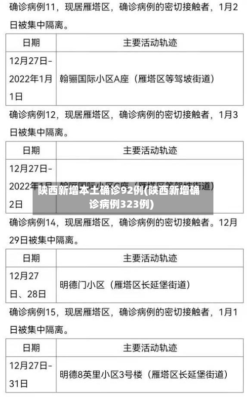 陕西新增本土确诊92例(陕西新增确诊病例323例)-第3张图片