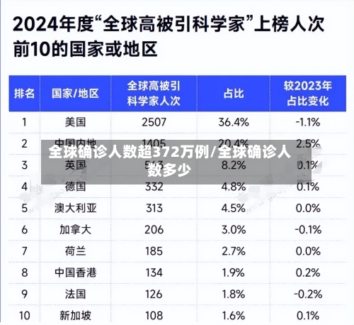 全球确诊人数超372万例/全球确诊人数多少-第1张图片