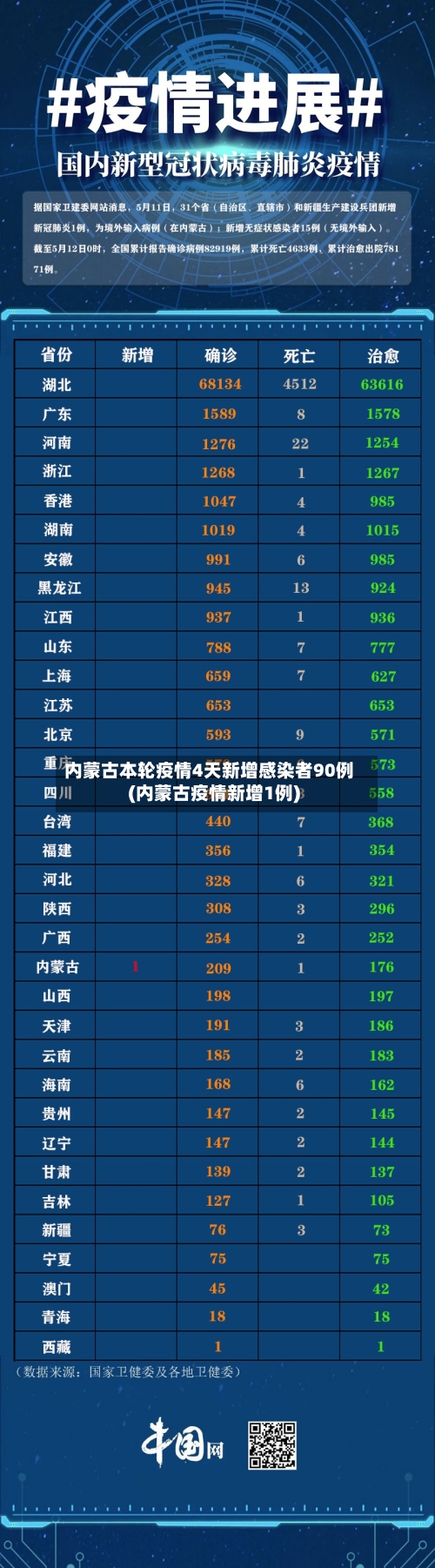 内蒙古本轮疫情4天新增感染者90例(内蒙古疫情新增1例)-第3张图片