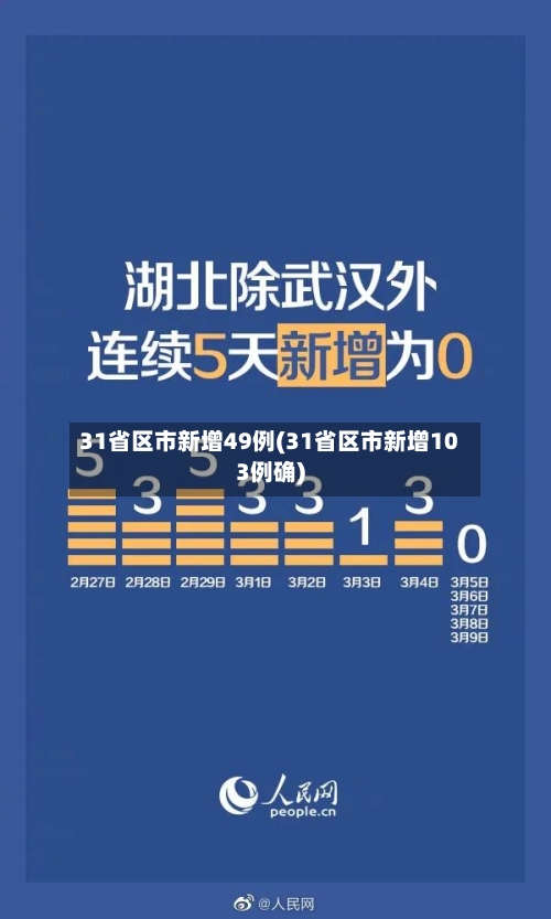 31省区市新增49例(31省区市新增103例确)-第3张图片