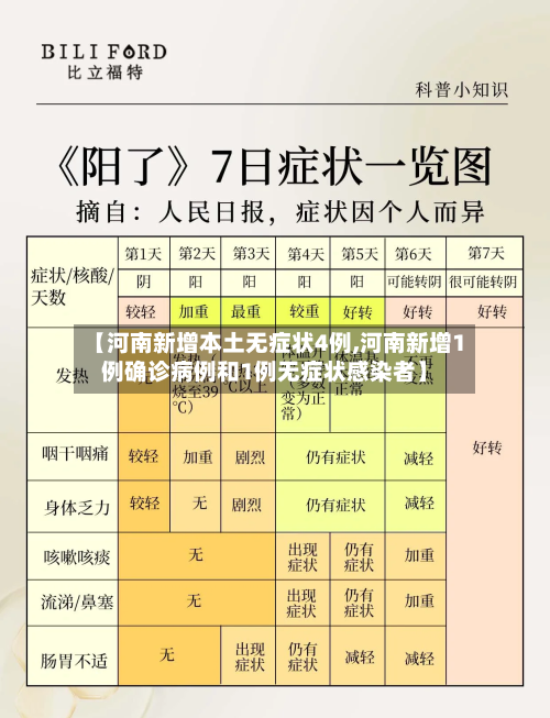 【河南新增本土无症状4例,河南新增1例确诊病例和1例无症状感染者】-第3张图片