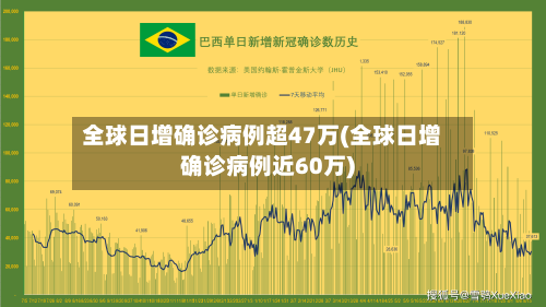 全球日增确诊病例超47万(全球日增确诊病例近60万)-第2张图片