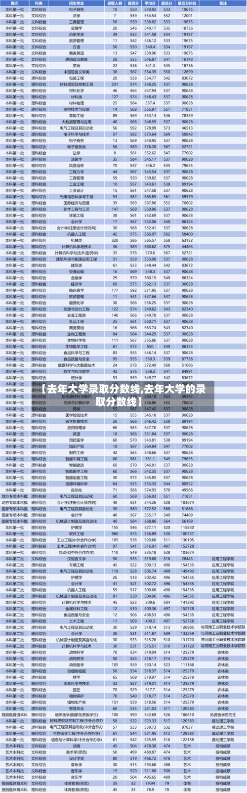 【去年大学录取分数线,去年大学的录取分数线】-第2张图片