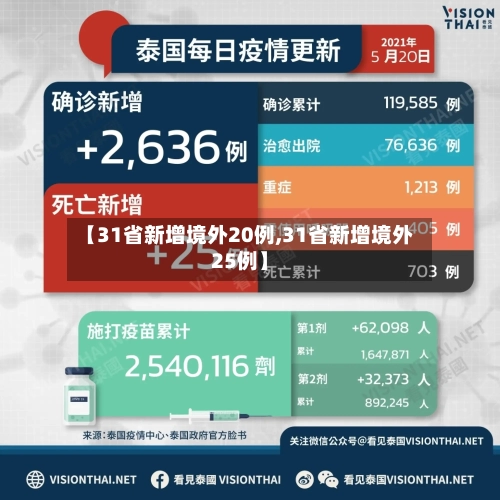 【31省新增境外20例,31省新增境外25例】-第1张图片