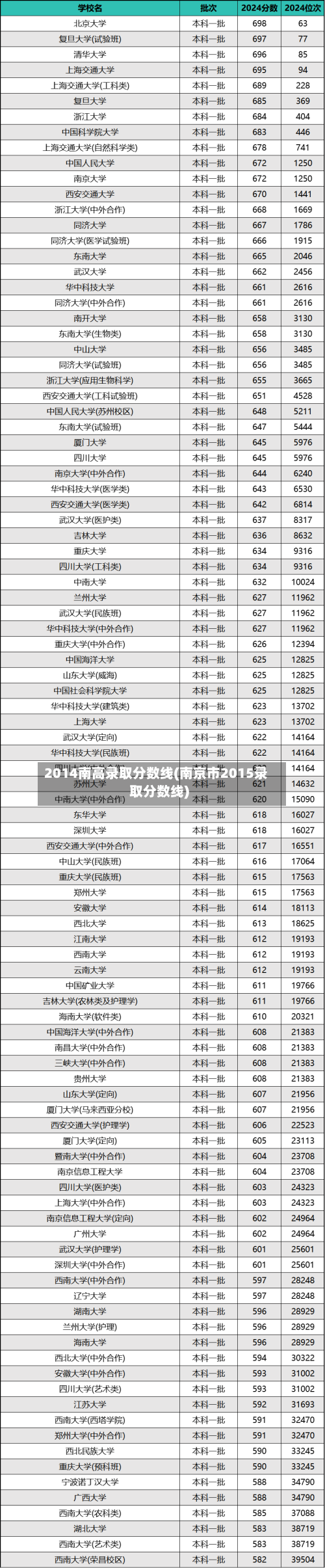 2014南高录取分数线(南京市2015录取分数线)-第3张图片