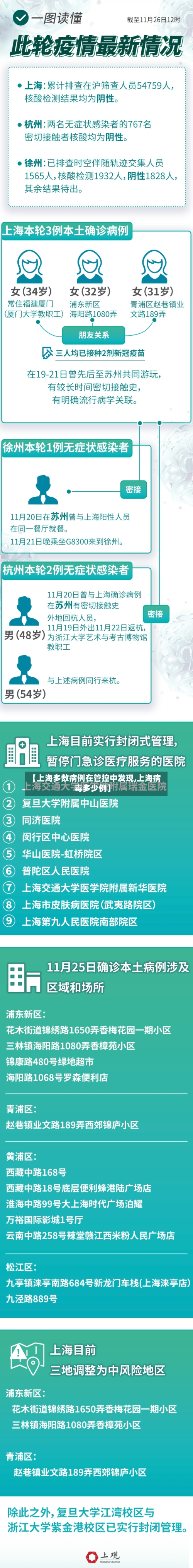 【上海多数病例在管控中发现,上海病毒多少例】-第2张图片