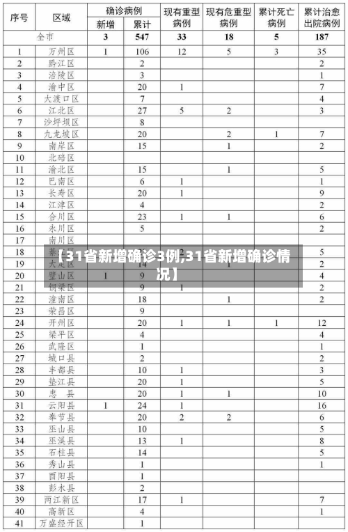 【31省新增确诊3例,31省新增确诊情况】-第1张图片