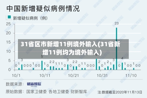 31省区市新增11例境外输入(31省新增11例均为境外输入)-第2张图片