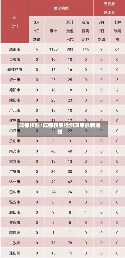 成都核酸/成都核酸检测政策最新通知-第2张图片