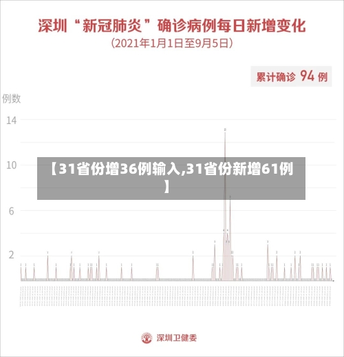 【31省份增36例输入,31省份新增61例】-第2张图片