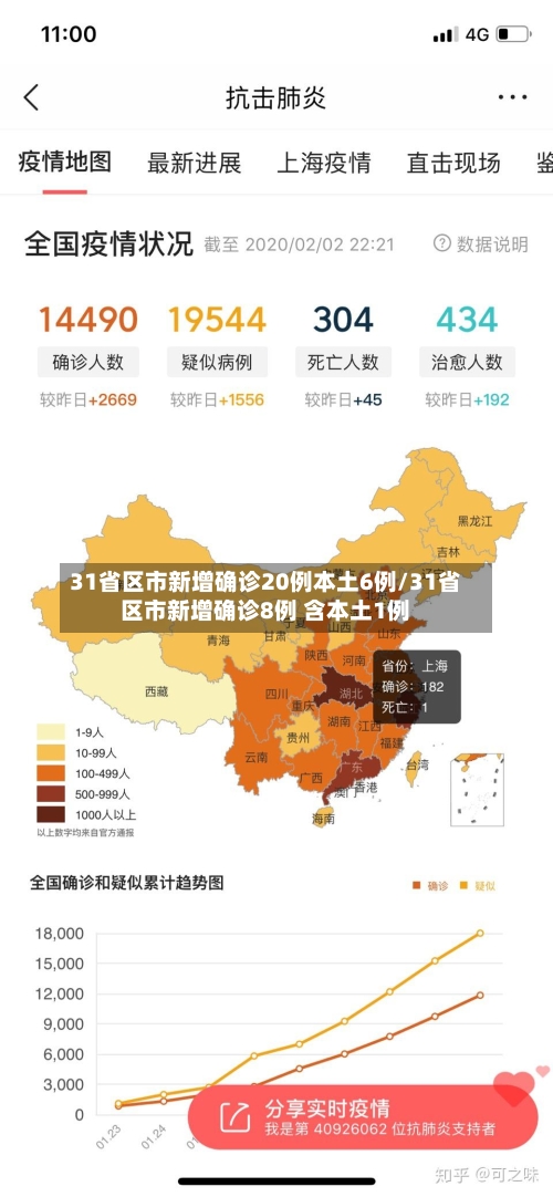 31省区市新增确诊20例本土6例/31省区市新增确诊8例 含本土1例-第2张图片