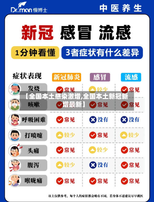【全国本土感染激增,全国本土新冠新增最新】-第2张图片