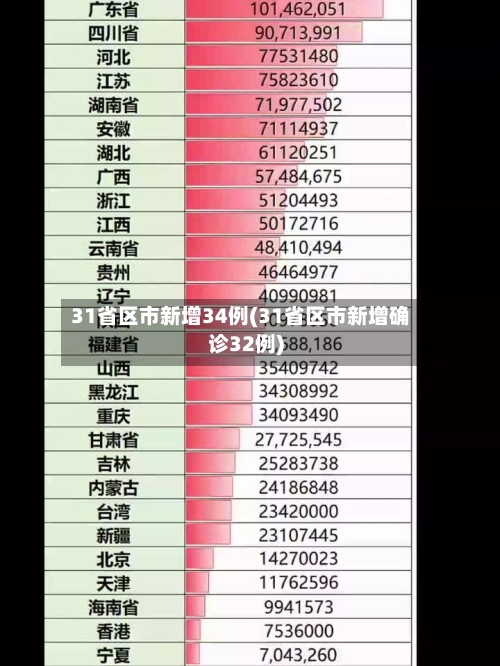 31省区市新增34例(31省区市新增确诊32例)-第1张图片