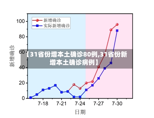 【31省份增本土确诊80例,31省份新增本土确诊病例】-第1张图片