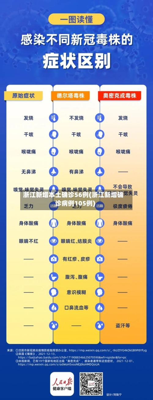 浙江新增本土确诊56例(浙江新增确诊病例105例)-第1张图片