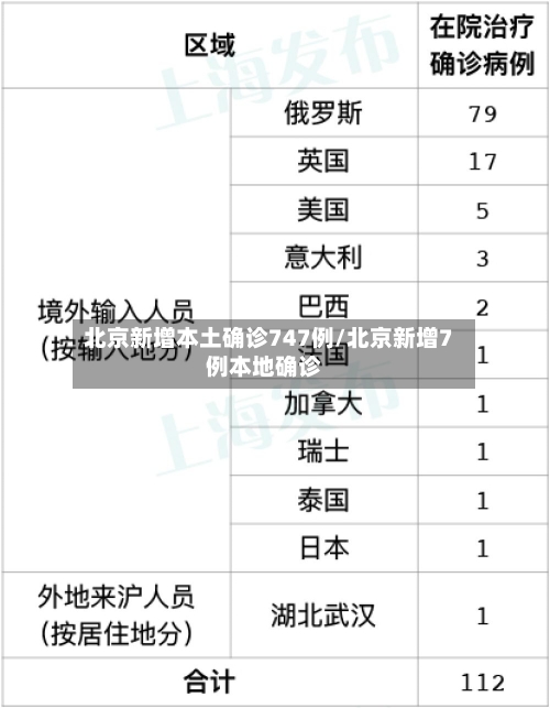 北京新增本土确诊747例/北京新增7例本地确诊-第2张图片