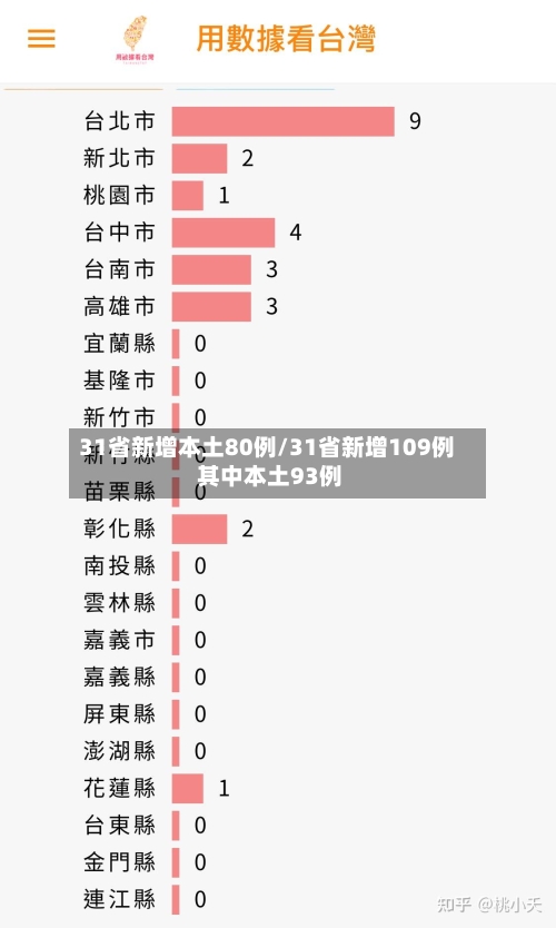31省新增本土80例/31省新增109例 其中本土93例-第1张图片